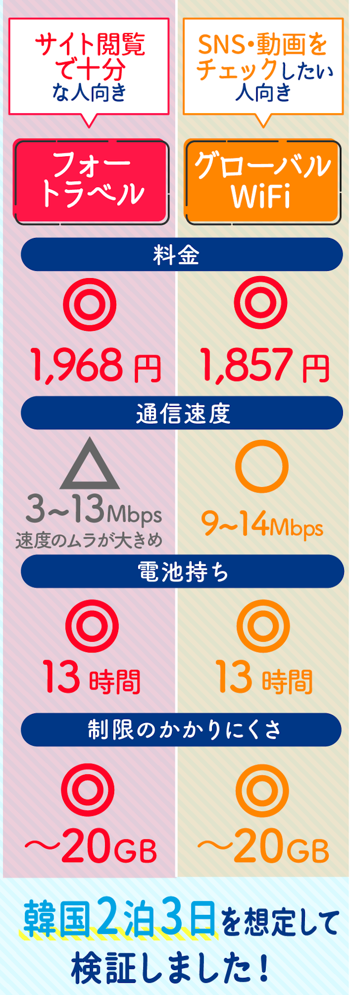 海外WiFiレンタルを選ぶなら、フォートラベルかグローバルWiFiがおすすめ