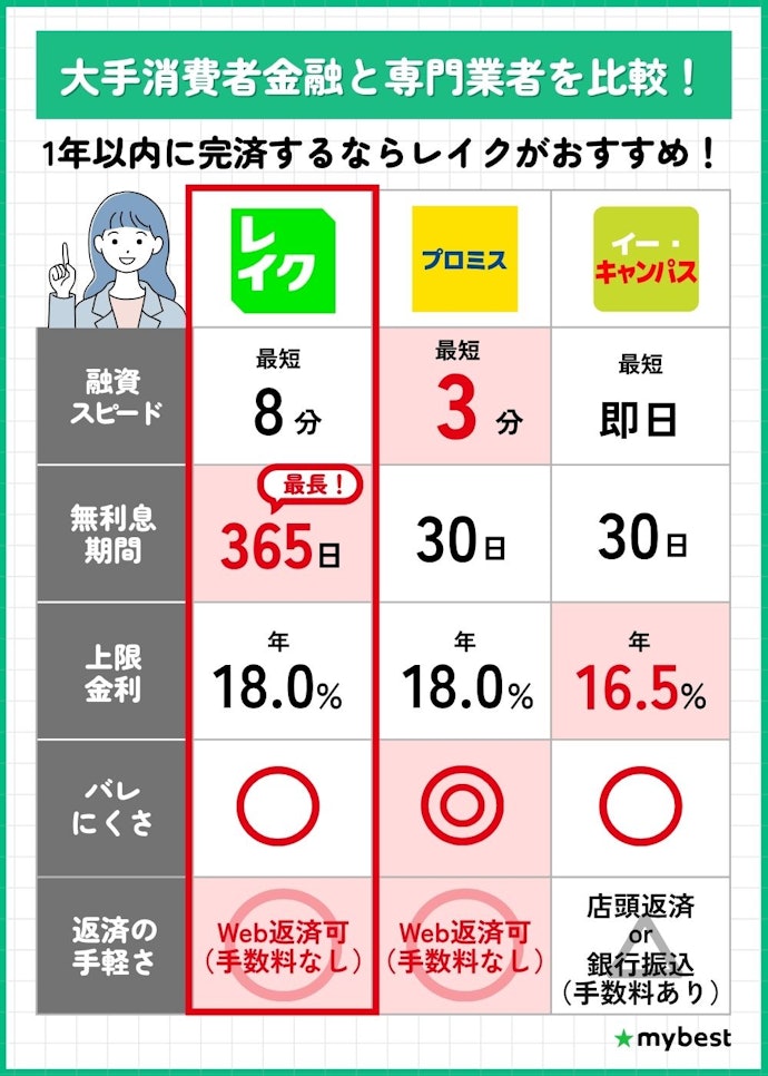 【結論】1年で完済ならレイク、急ぎならプロミス、長期返済ならイー・キャンパスを!