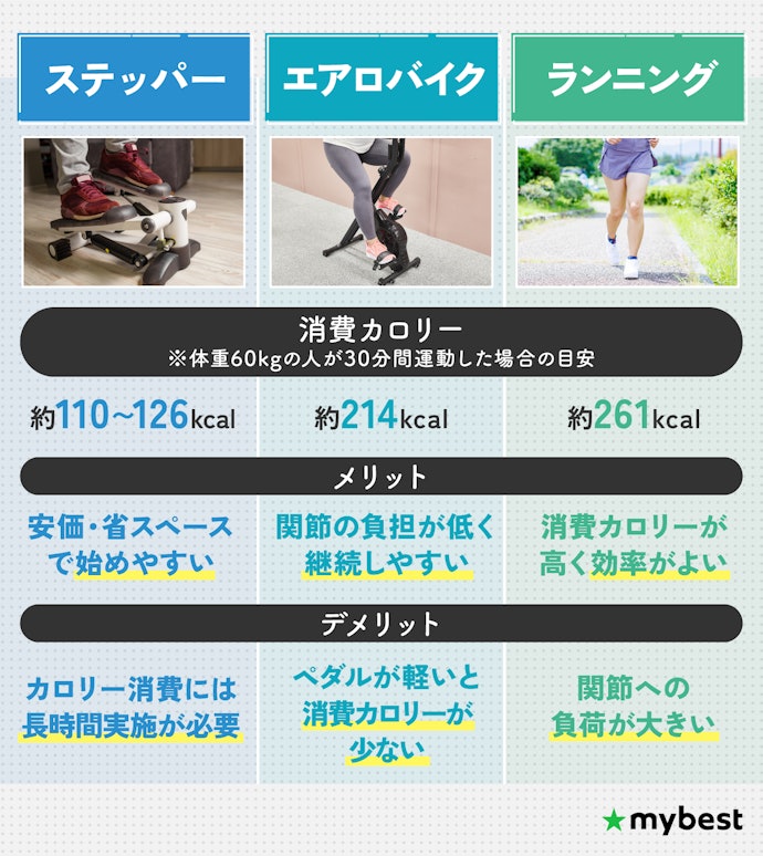 エアロバイク30分の消費カロリーは?ステッパーやランニングマシンと比べてどっちが痩せやすい?