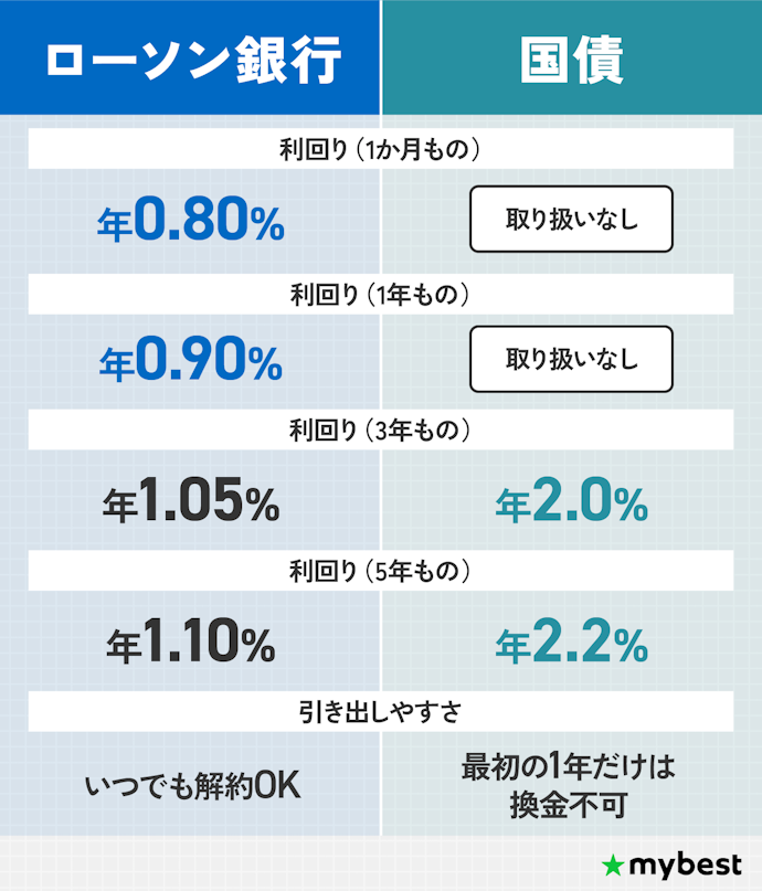 【結論】1年程度ならローソン銀行の定期預金・3年以上なら個人向け国債がおすすめ!