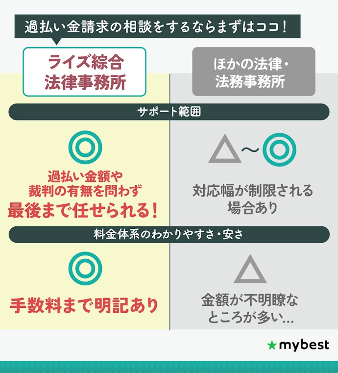 【結論】過払い金請求は、料金体系が明確で基本費用が安い弁護士事務所を選ぼう