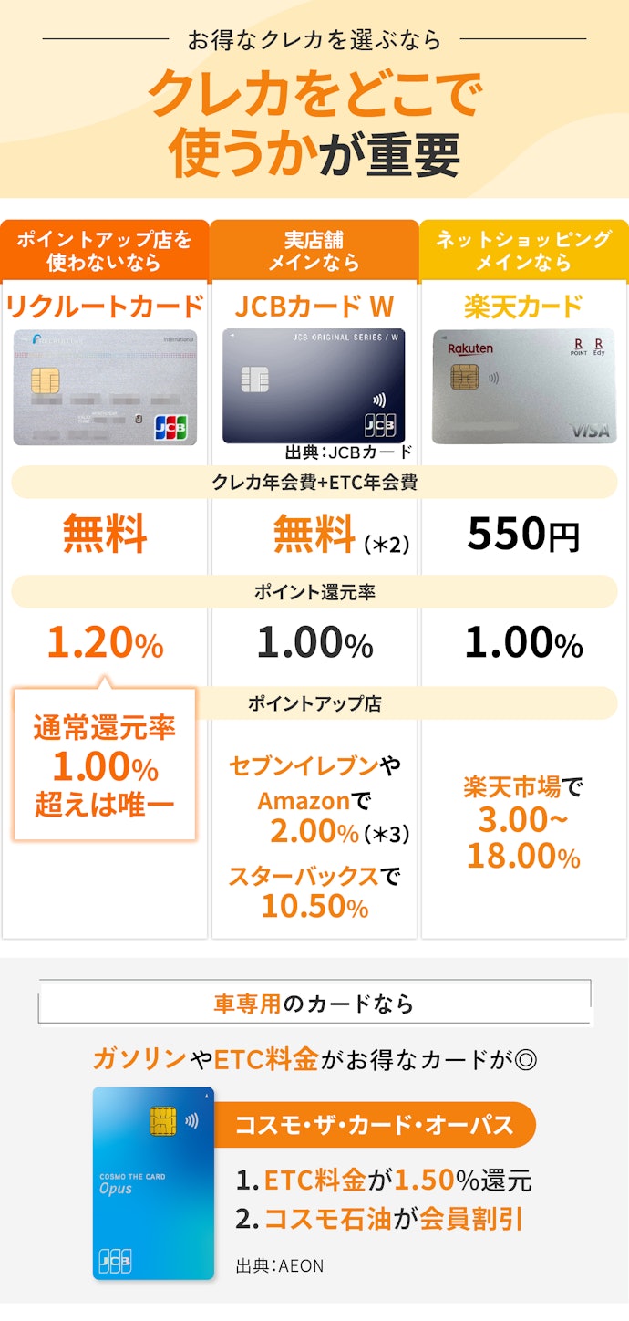 ETCカードを発行するときは、ETCカードのスペックではなくクレカのお得さが決め手に