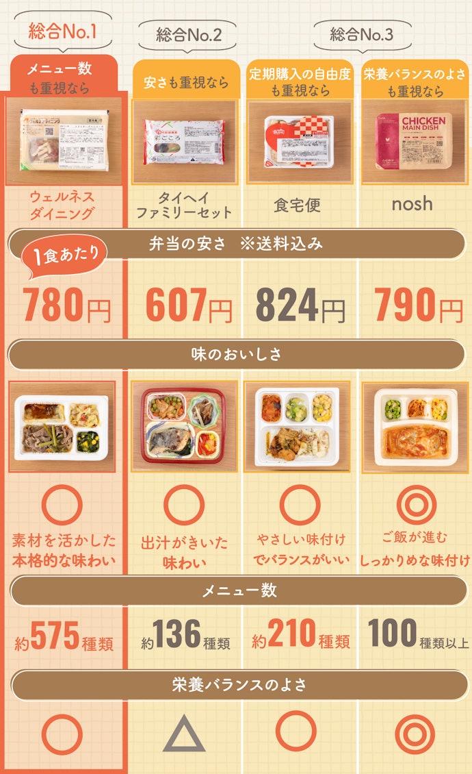 【結論】宅配弁当は安さ・おいしさ・メニューの豊富さを兼ね備えたサービスを選ぶべし!