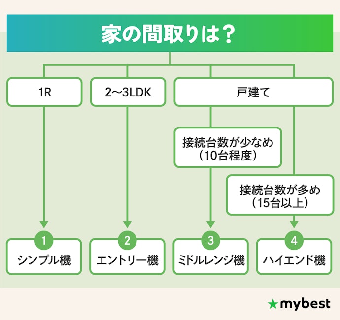 【結論】自宅の間取りで選ぼう!1R・マンション・戸建それぞれのおすすめルーターを紹介