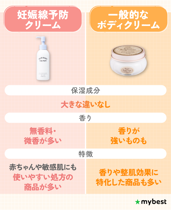 妊娠線予防クリームとボディクリームは何が違うの?