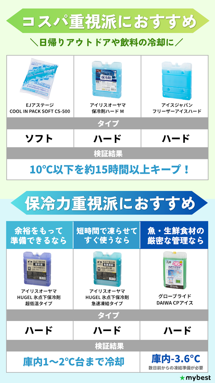 【結論】保冷力最強かコスパ最強か。おすすめはこの6商品!