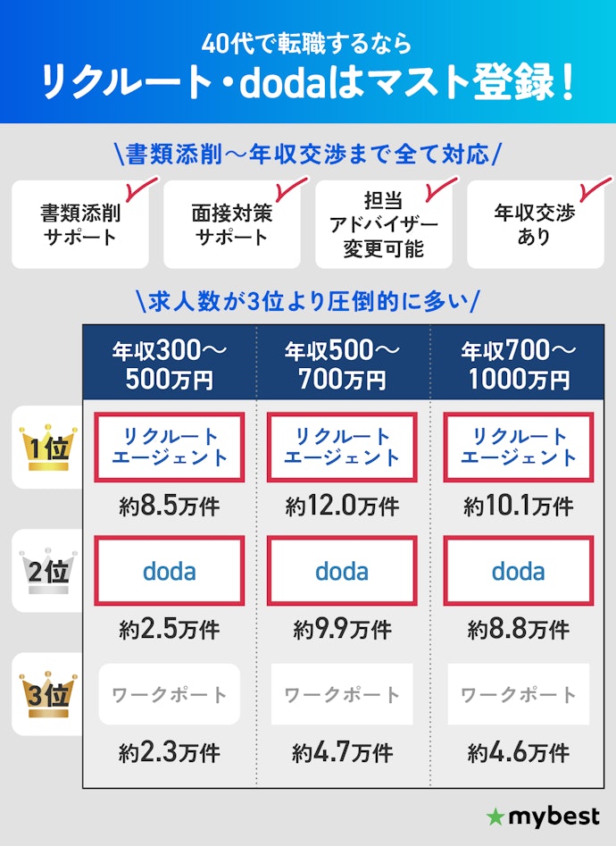 【結論】40代は転職エージェントの複数併用がおすすめ!リクルート・dodaはマスト登録