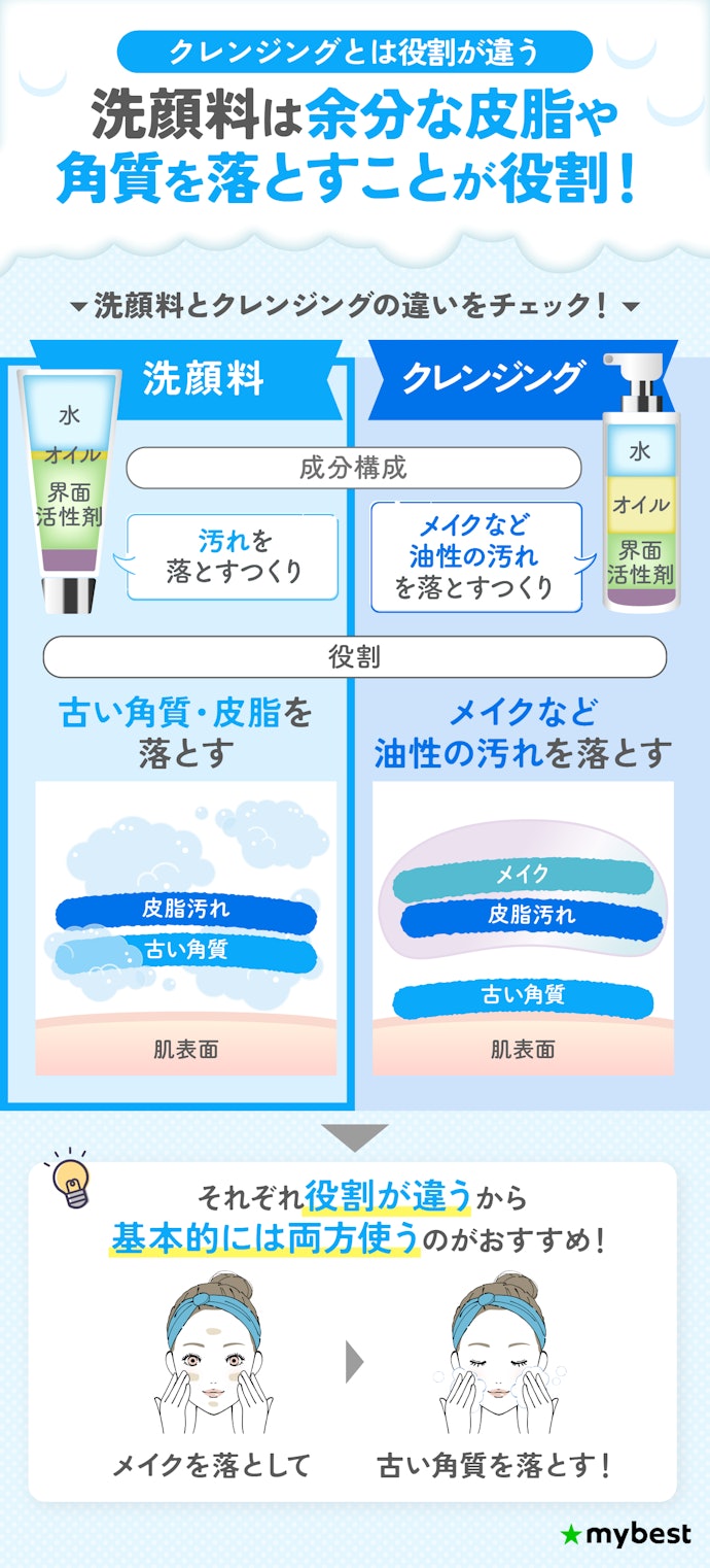 洗顔料の役割は?クレンジングとの違いって?