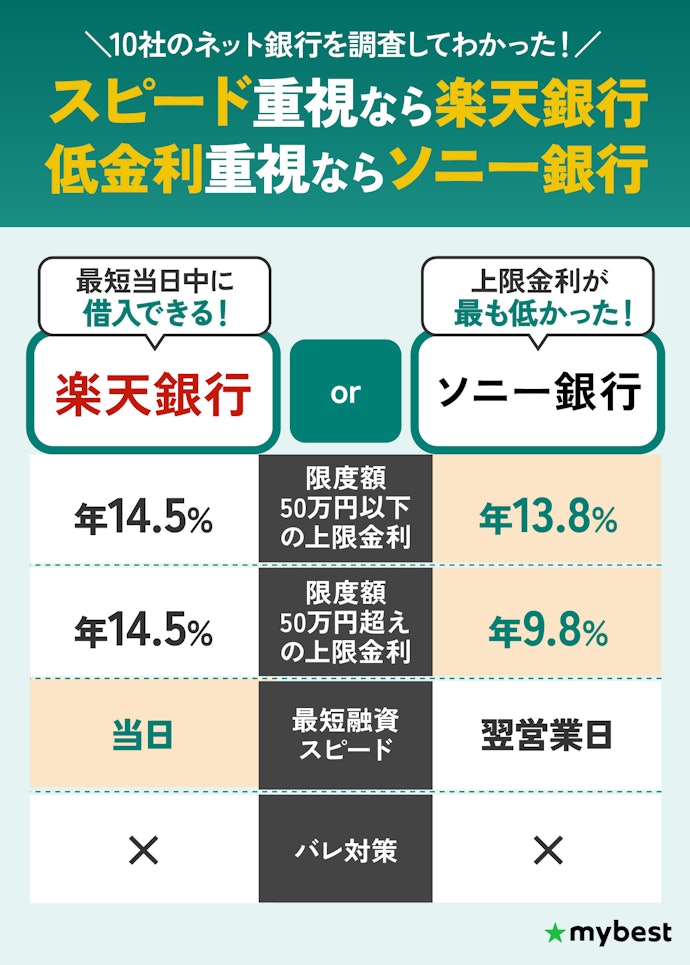 【結論】ネット銀行でお金を借りるなら楽天銀行とソニー銀行がおすすめ