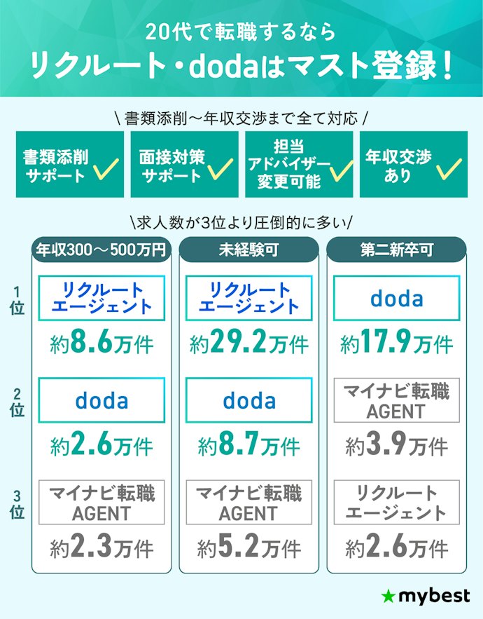 【結論】20代は転職エージェントの複数併用がおすすめ!リクルート・dodaはマスト登録
