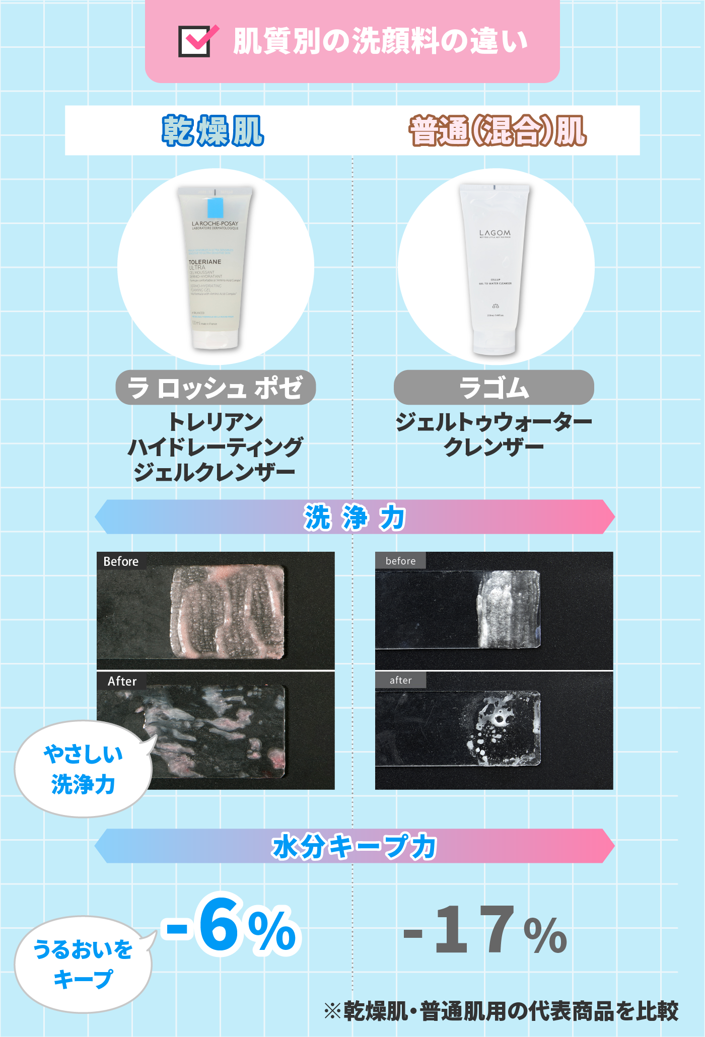 22年9月 乾燥肌向け洗顔料のおすすめ人気ランキング選 徹底比較 Mybest