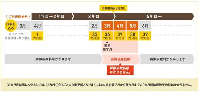 @nifty光の解約金はいくら?