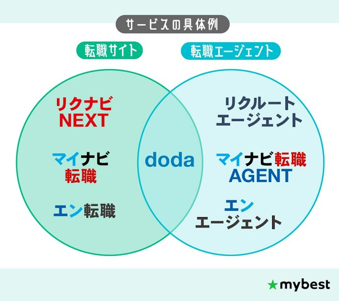 転職サイトと転職エージェントの違いは?どう使い分けたらいい?