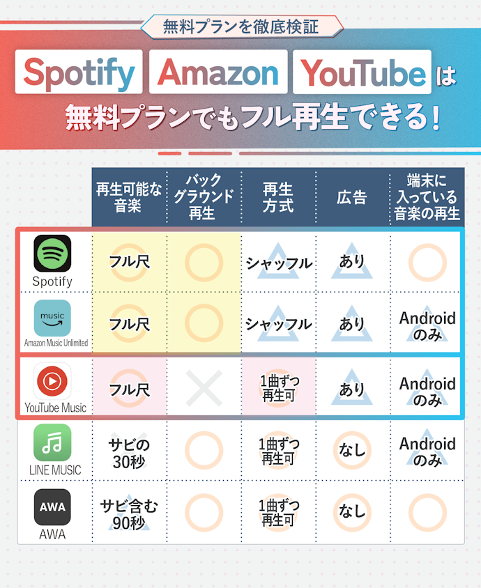【結論】BGM利用ならSpotify・Amazon、好きな曲だけを聴くならYouTube Musicがおすすめ