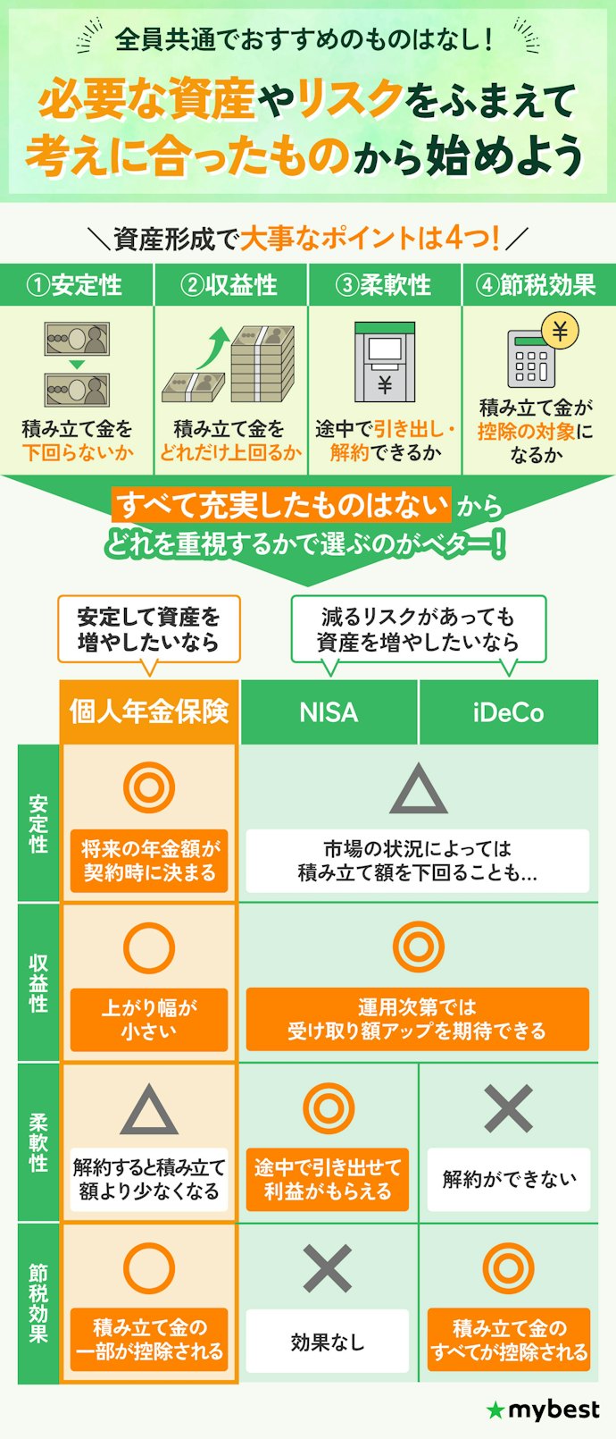 個人年金保険・iDeCo・NISAはどれから始めればいい?
