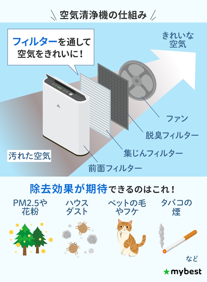 空気清浄機って効果はあるの?花粉やハウスダストには有効?