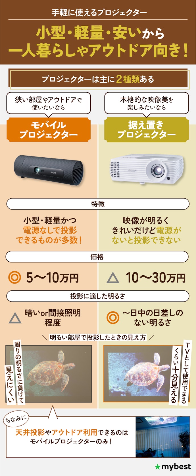 モバイルプロジェクターとは?どんな人におすすめ?