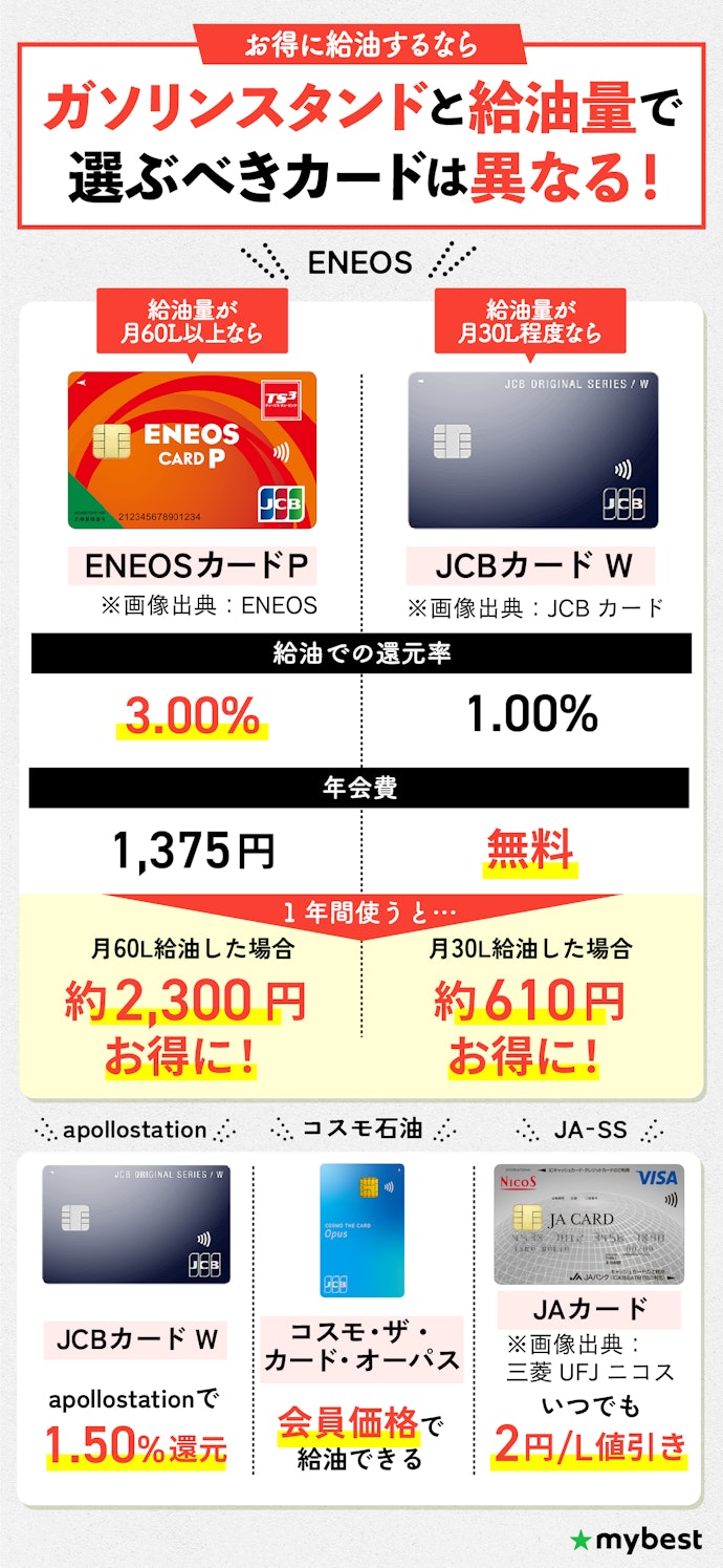 【結論】給油量が月60L以上なら還元率、30L程度なら年会費に注目!