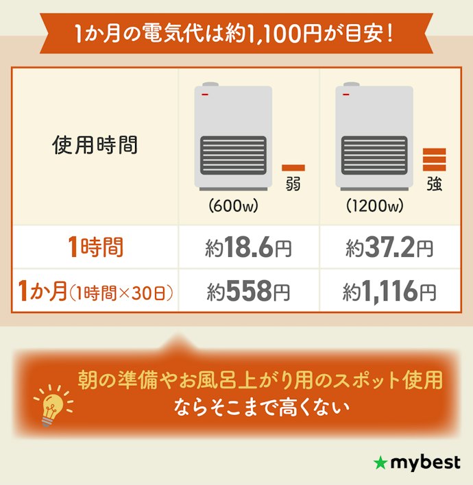 セラミックファンヒーターの電気代はどれくらい?