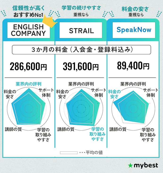 【結論】英語コーチングはENGLISH COMPANYがおすすめ