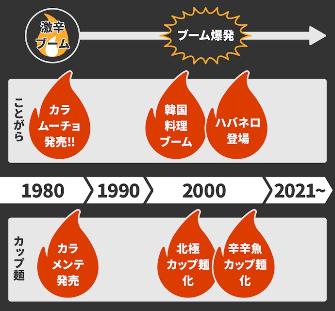 そもそも「激辛」っていつから流行った?