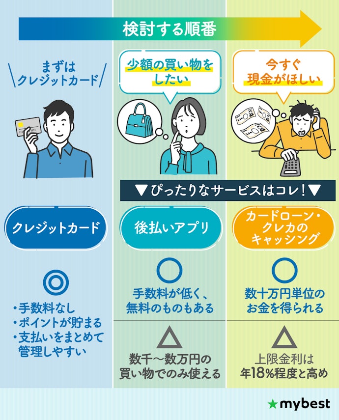 今すぐお金が必要なとき、どのサービスから使うべき?