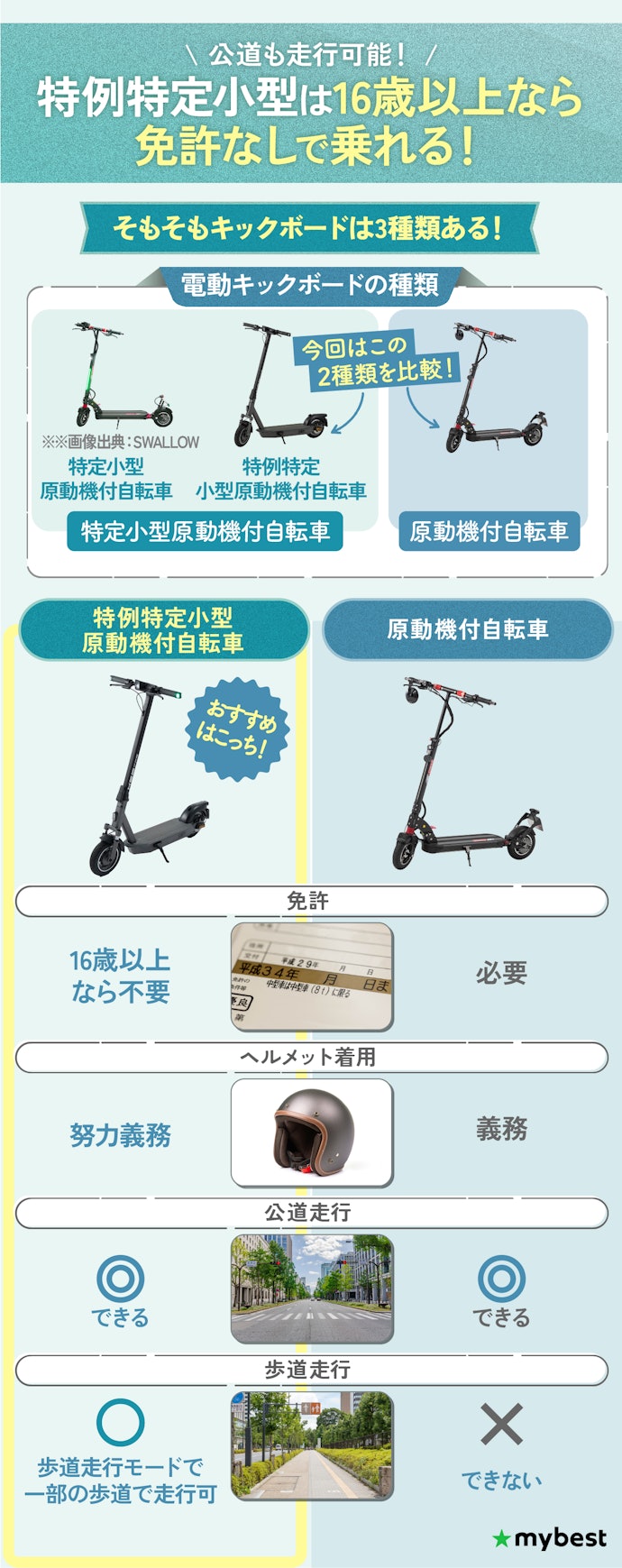 電動キックボードは免許なしでも乗れる?公道で走れるの?