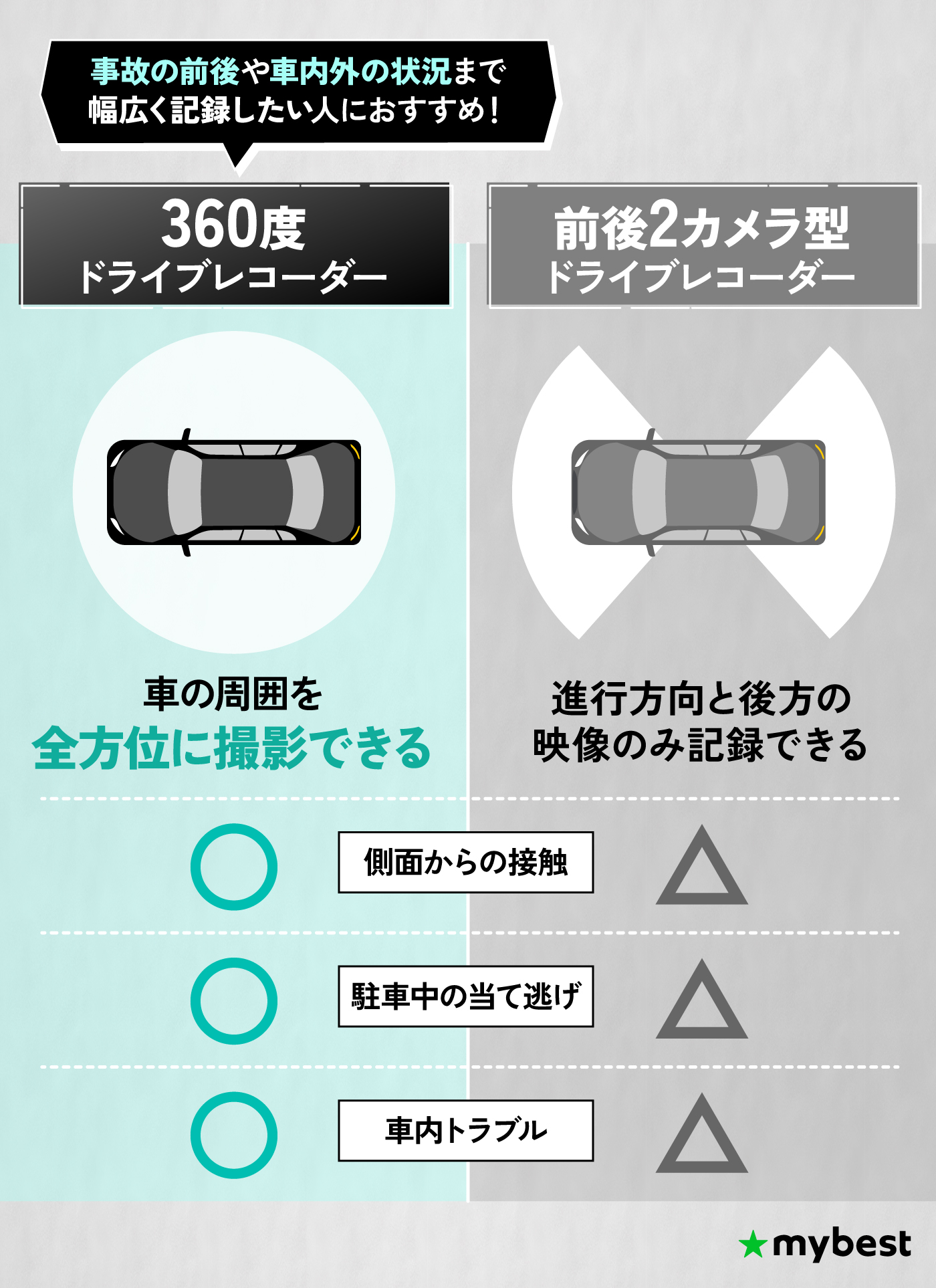 徹底比較】360度ドライブレコーダーのおすすめ人気ランキング【車内も