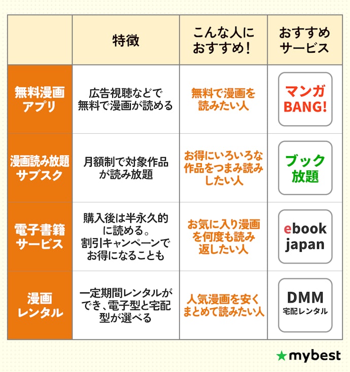 【結論】漫画を読む際に重視したいポイントに合わせて選ぼう