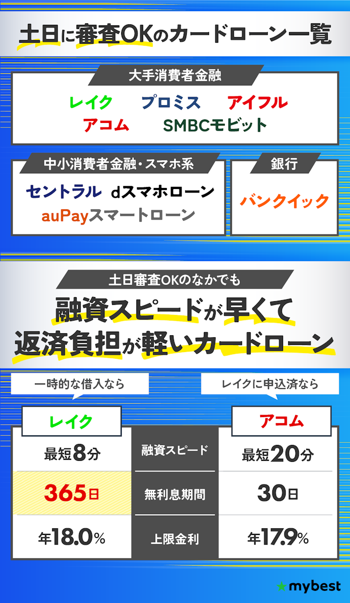 【結論】土日に即日融資を受けたいならレイクがおすすめ