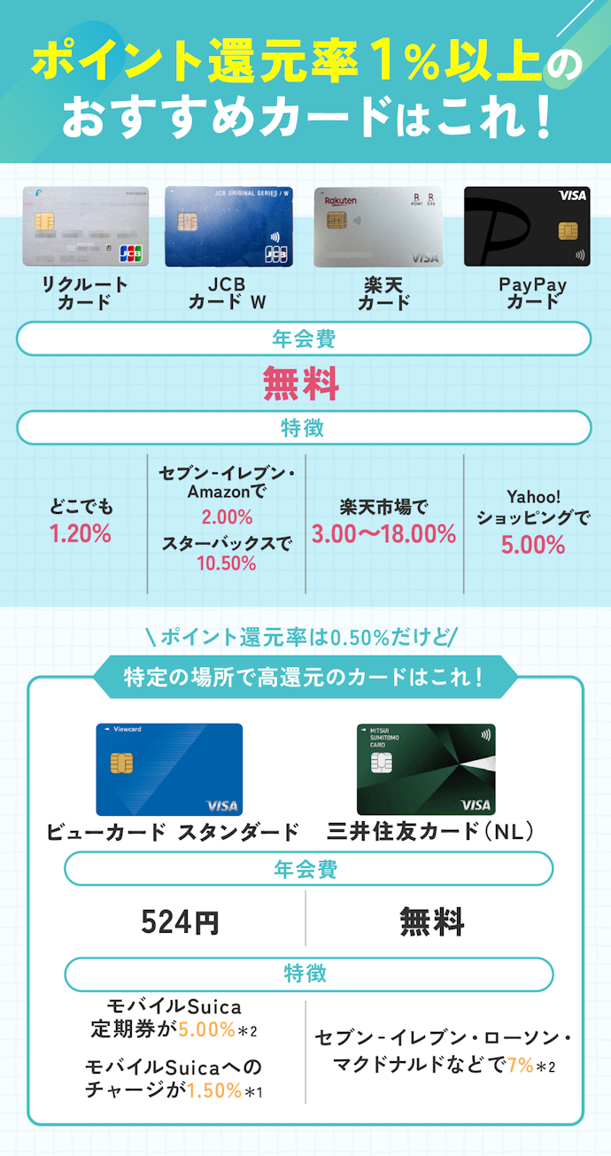 ポイント還元率1.00%以上かつ自分が使いやすい店で高還元のクレジットカードを選ぼう