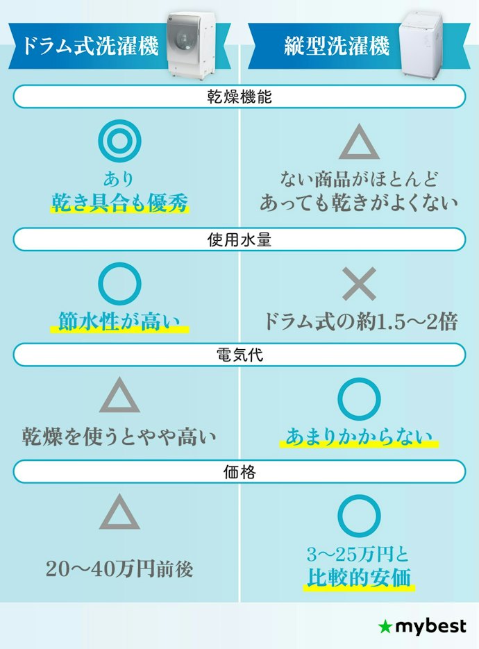 縦型とドラム式洗濯機の違いは?