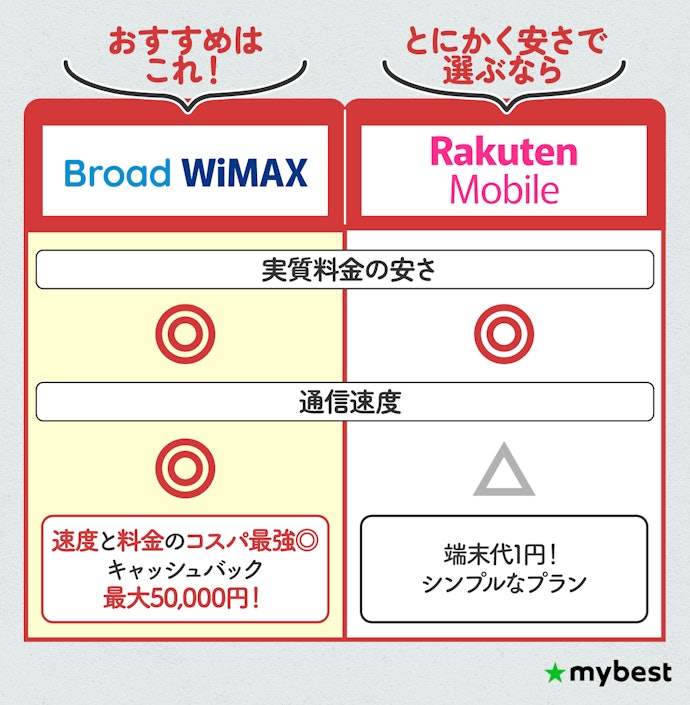 【結論】安いポケット型WiFiのおすすめはBroad WiMAX!安さを重視して選ぶなら楽天モバイル