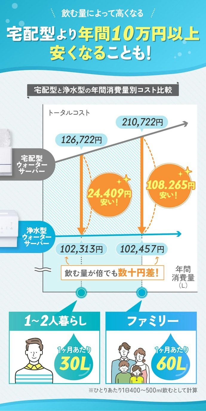 浄水型は宅配型より安い!水代は使用量問わずほぼ定額で使い放題だからコスパよし
