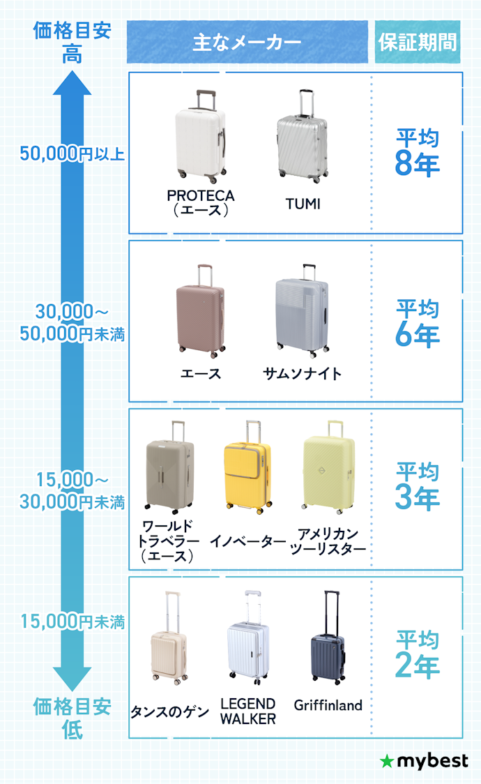 スーツケースの相場は数千〜10万円。まず予算を決めると候補を絞りやすい