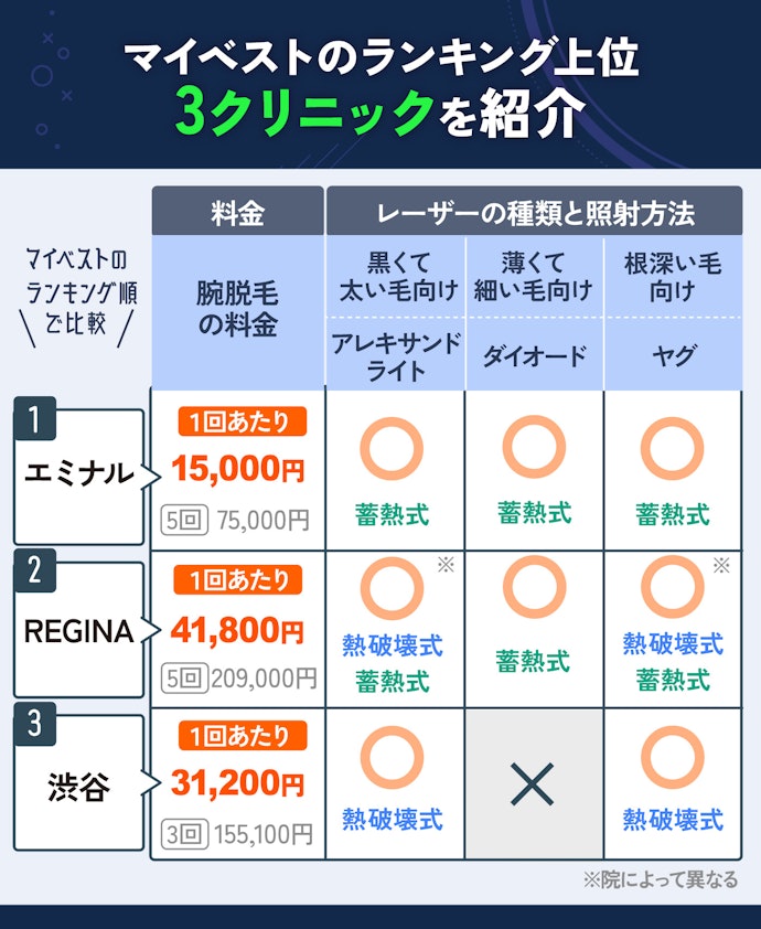 【結論】メンズ腕脱毛するなら、料金が安くレーザーの種類が豊富な「エミナルクリニックメンズ」がおすすめ