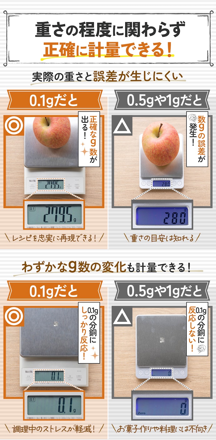 キッチンスケールは「最小表示0.1g」を買うべき!その理由とは?