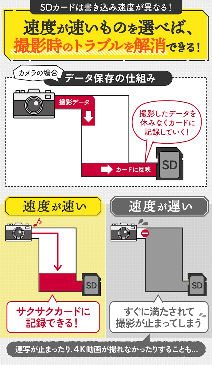 SDカードをちゃんと選ぶメリットとは?
