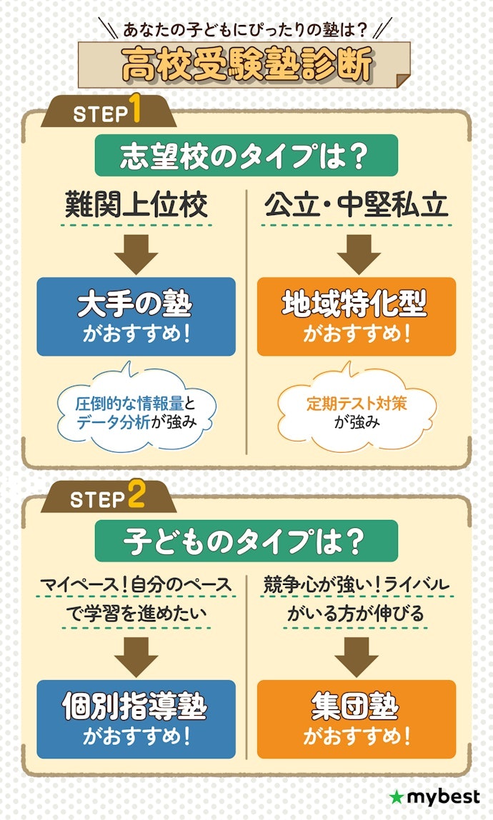 【結論】志望校と子どものタイプにあわせて塾を選ぼう
