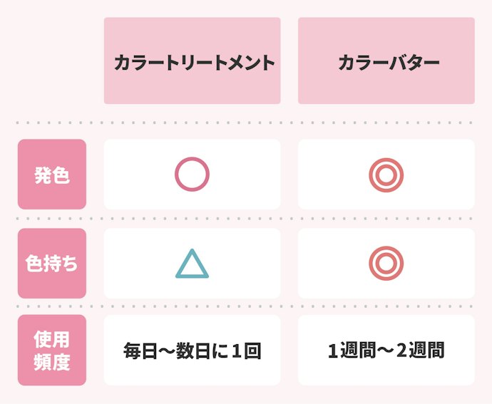 カラーバターとカラートリートメントの違いとは?