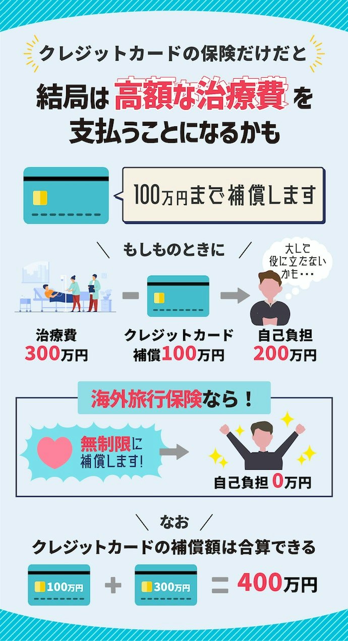 クレジットカードの保険だけでは補償が足りないことも