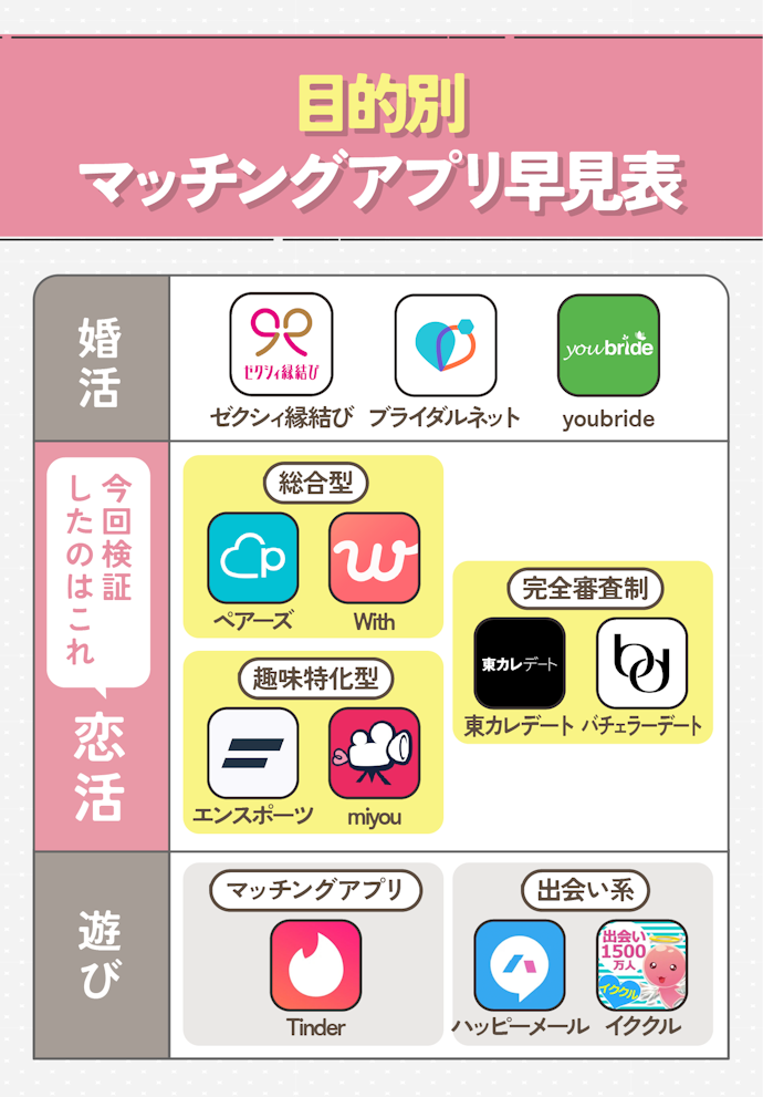 マッチングアプリは目的に合わせて選ぼう