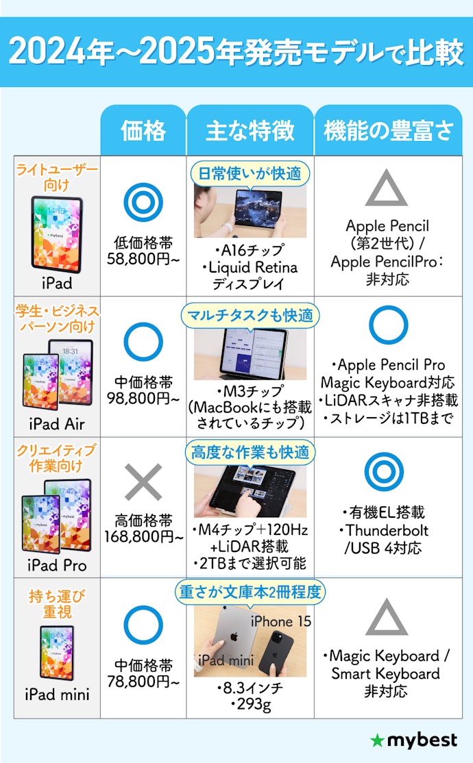 iPadは4種類!種類ごとの違いは?