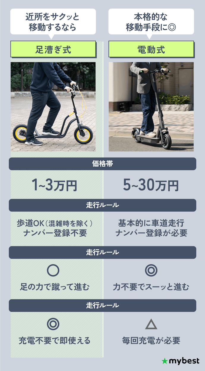 足漕ぎ式と電動式、どっちのキックボードを選ぶべき?