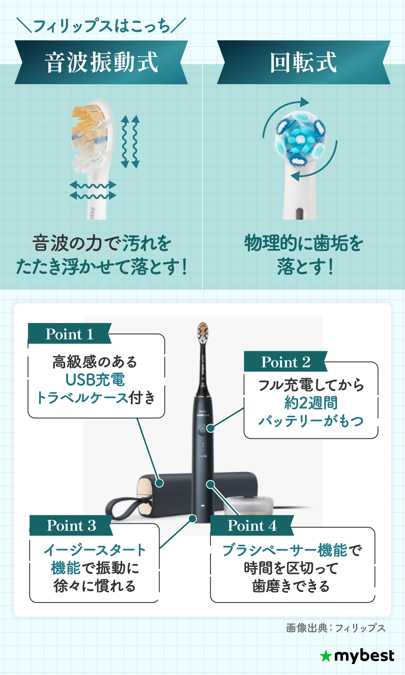 フィリップス電動歯ブラシ 徹底比較】フィリップス ソニッケアーの電動歯ブラシのおすすめ人気