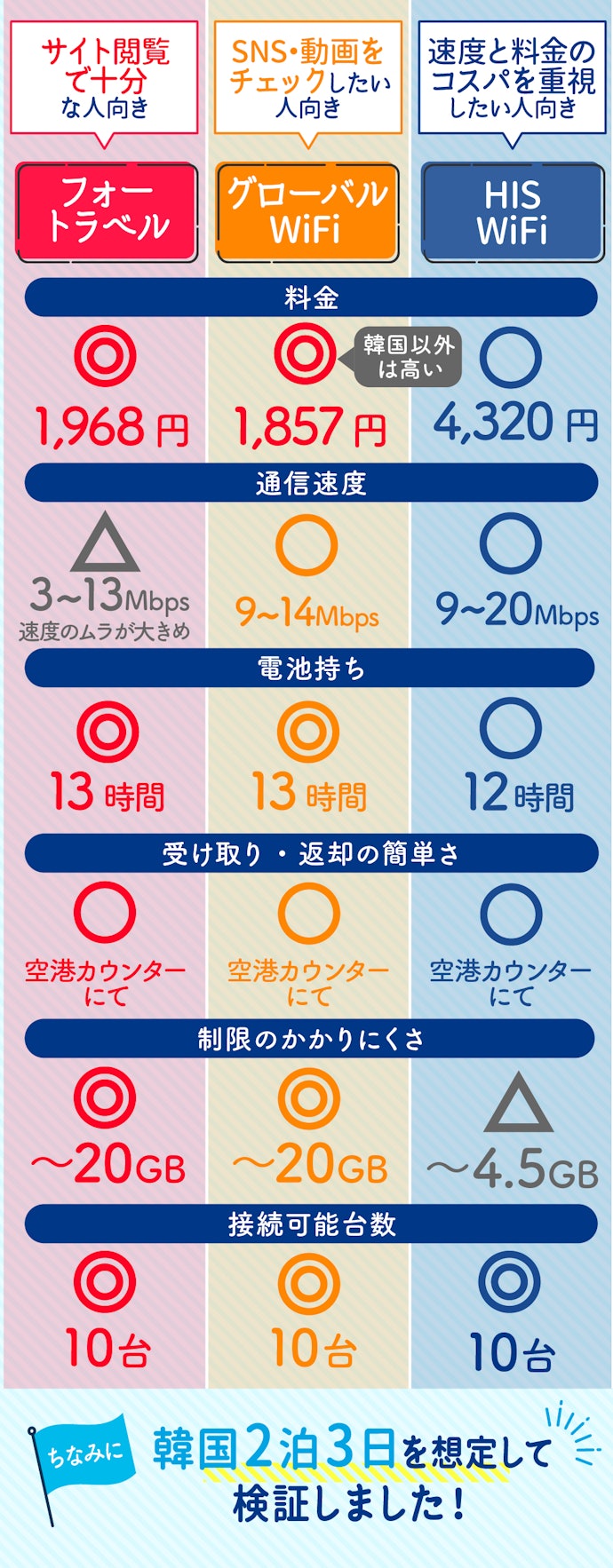 海外WiFiレンタルを選ぶなら、フォートラベル・グローバルWiFiがおすすめ