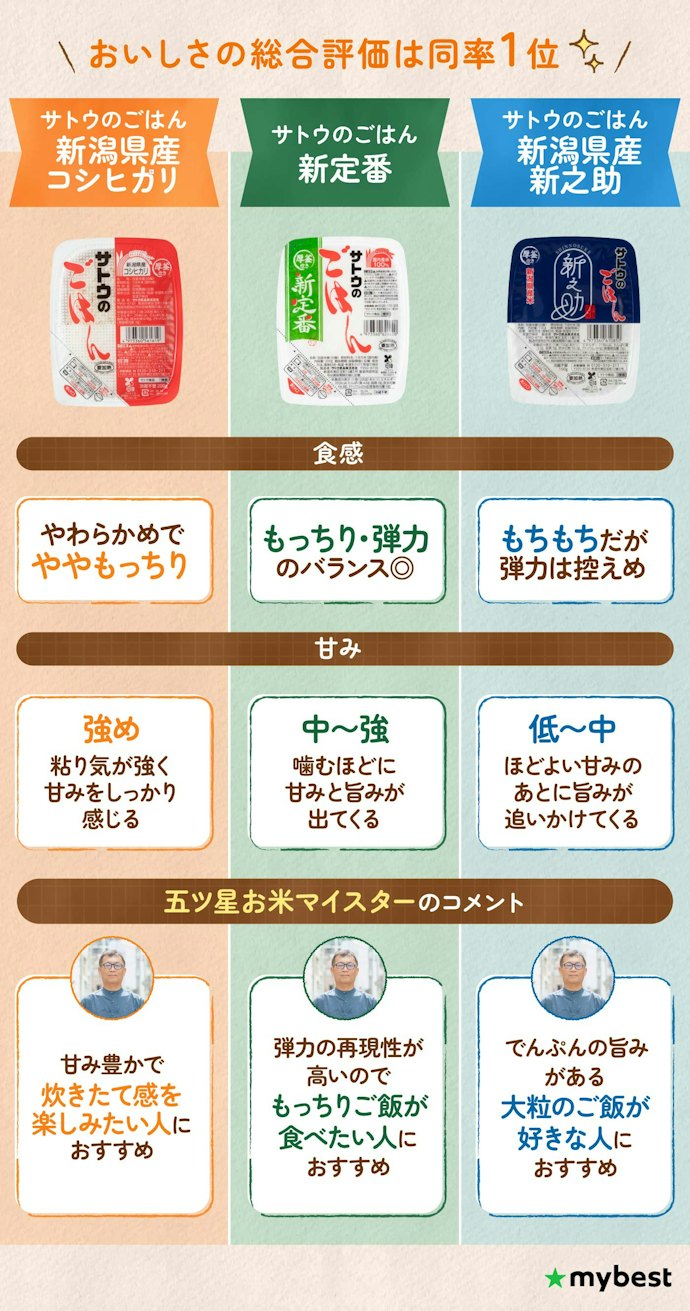 【五ツ星お米マイスターが27商品を実食】おいしさ上位は「サトウのごはん」が独占。それぞれの特徴を紹介!