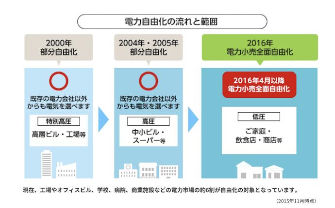 ガス会社は自由に選べるの?