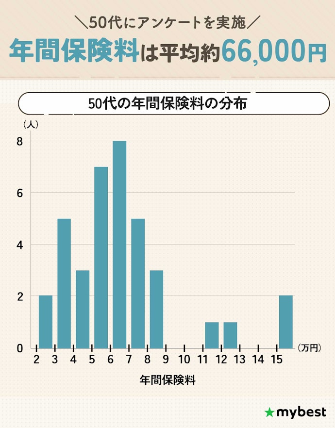 50代の自動車保険料の相場は?