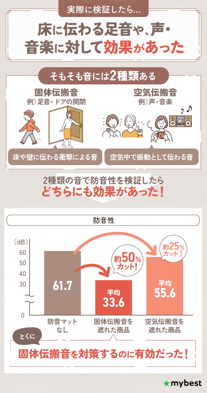 防音マットって本当に効果はあるの?